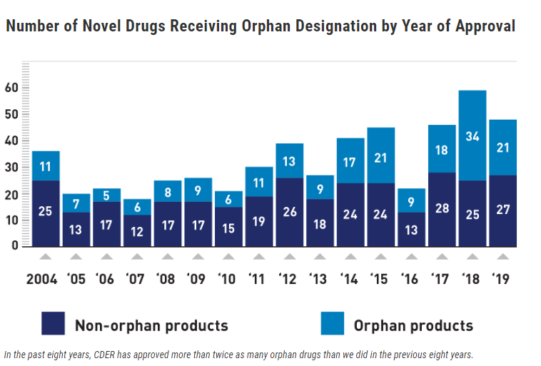what are orphan drugs